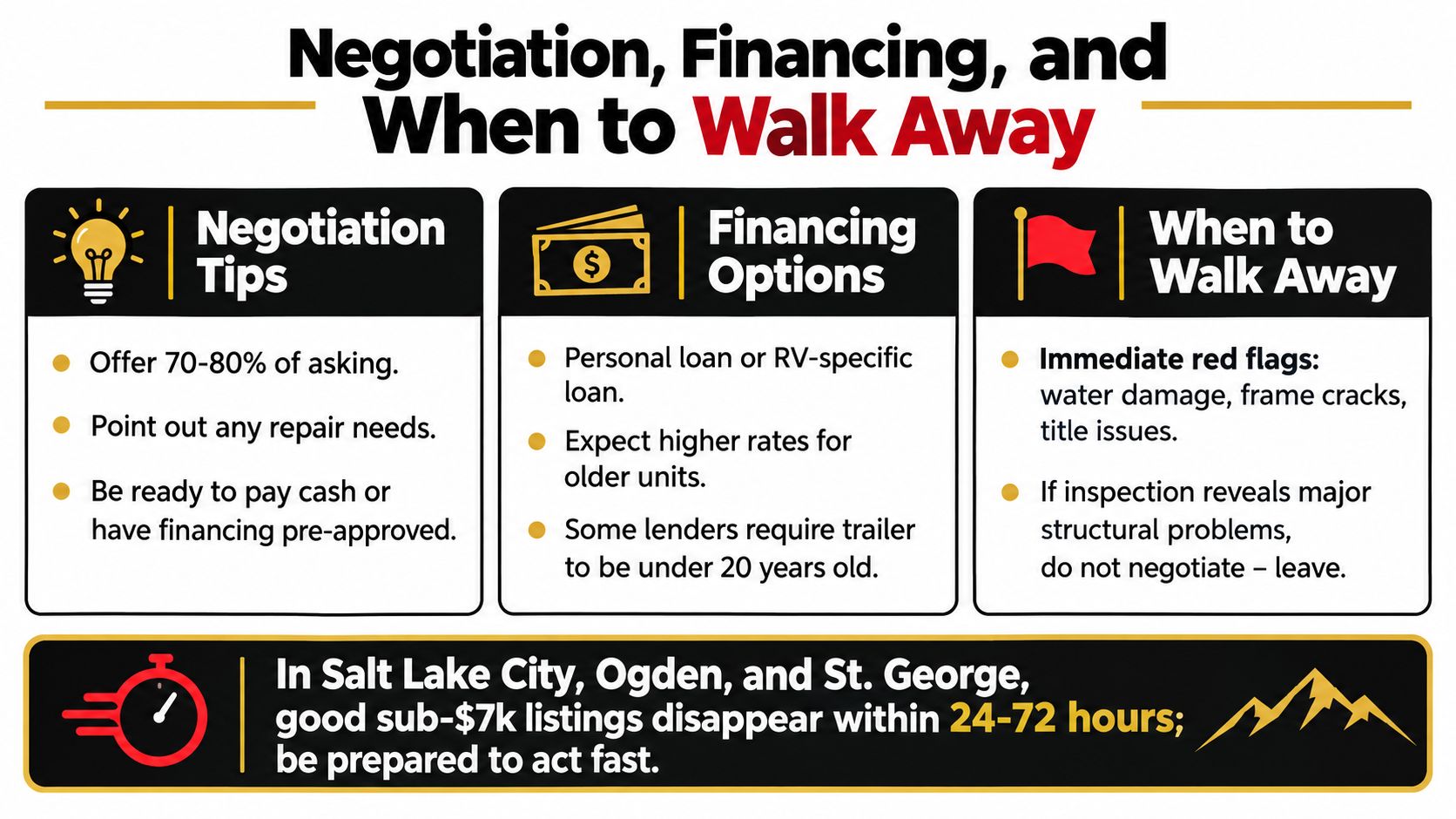 An infographic titled Negotiation, Financing, and When to Walk Away, offering advice on buying used RVs.