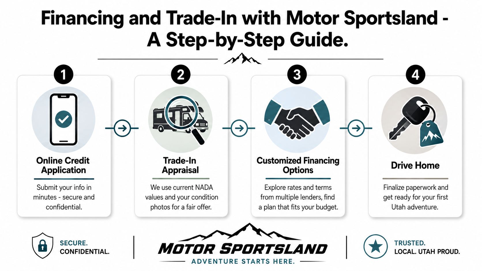 A four-step infographic illustrating the financing and trade-in process at Motor Sportsland for vehicle purchases.