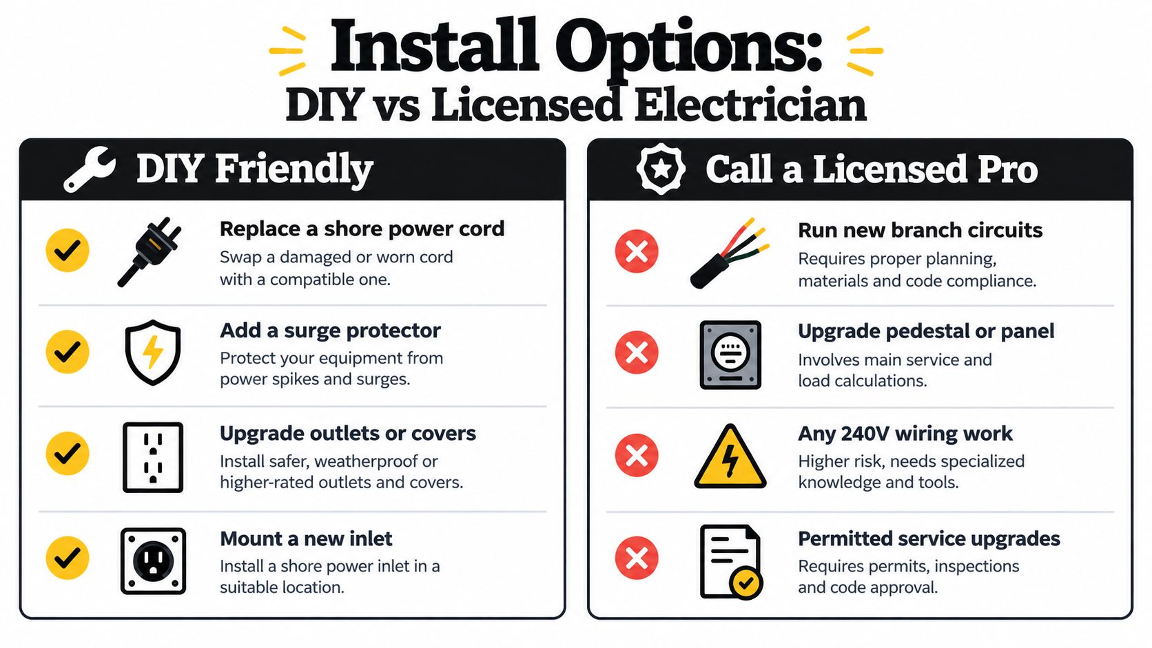 A comparison chart showing which electrical tasks are suitable for DIY versus those requiring a licensed electrician.