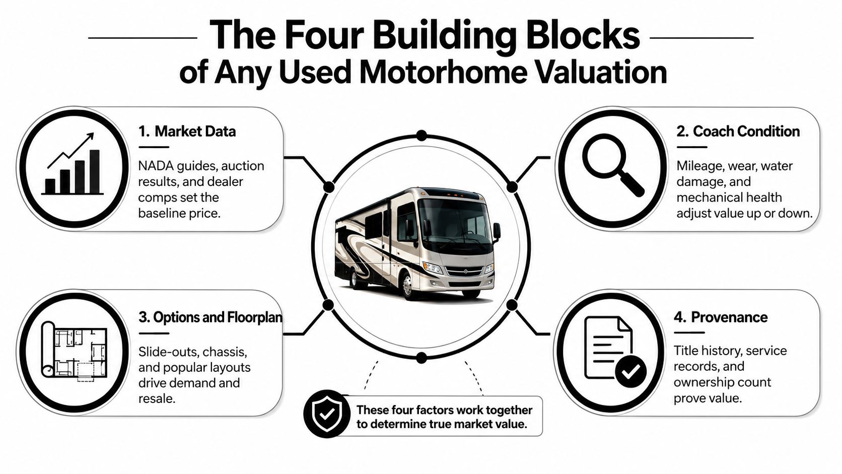An infographic detailing the four key factors for determining the market value of a used motorhome.