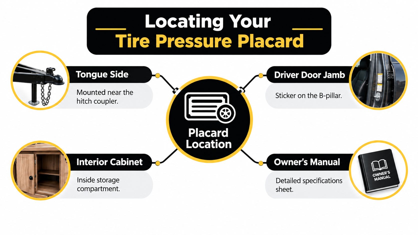 An infographic illustrating four common locations to find your travel trailer tire pressure placard or sticker.