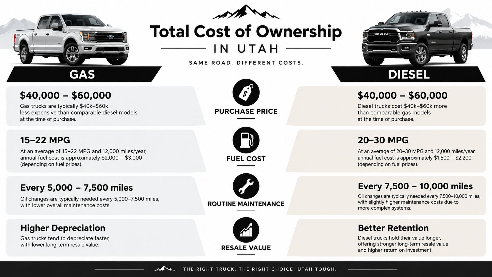 A comparison infographic showing the total cost of ownership differences between gas and diesel trucks in Utah.