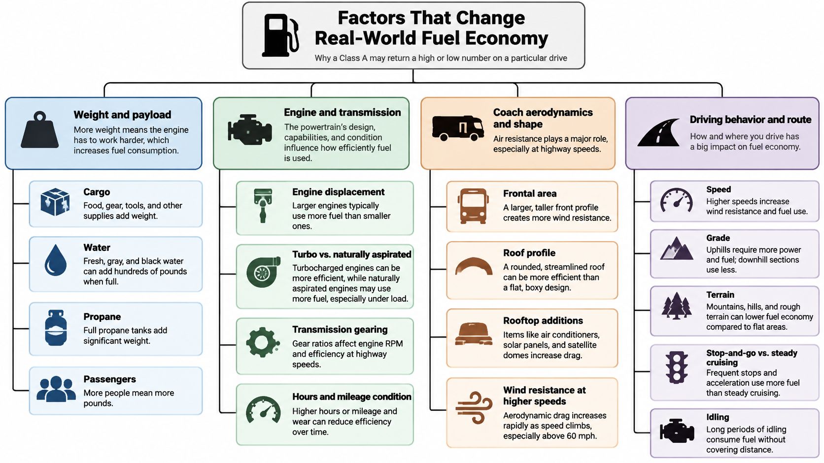 An infographic showing the various factors that influence real-world fuel economy for a Class A motorhome.