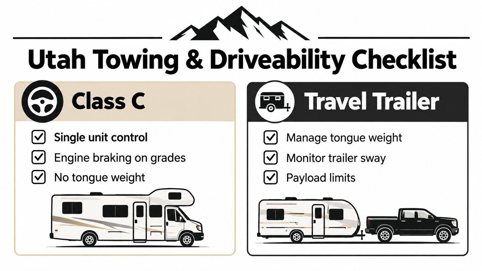 A comparison infographic titled Utah Towing and Driveability Checklist featuring a Class C motorhome and travel trailer.