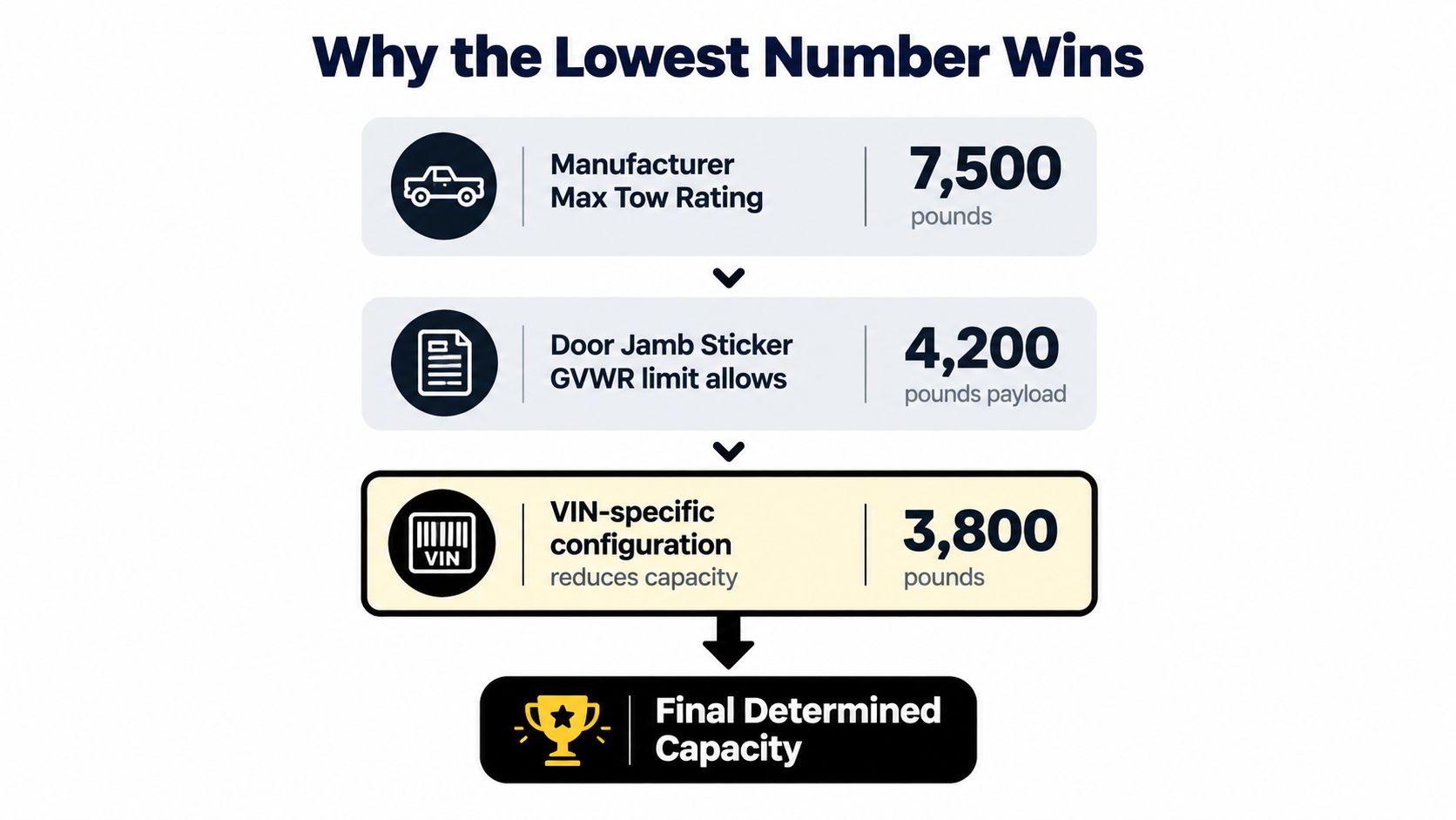 A diagram illustrating how to determine a vehicle's final towing capacity using the lowest numerical limit.