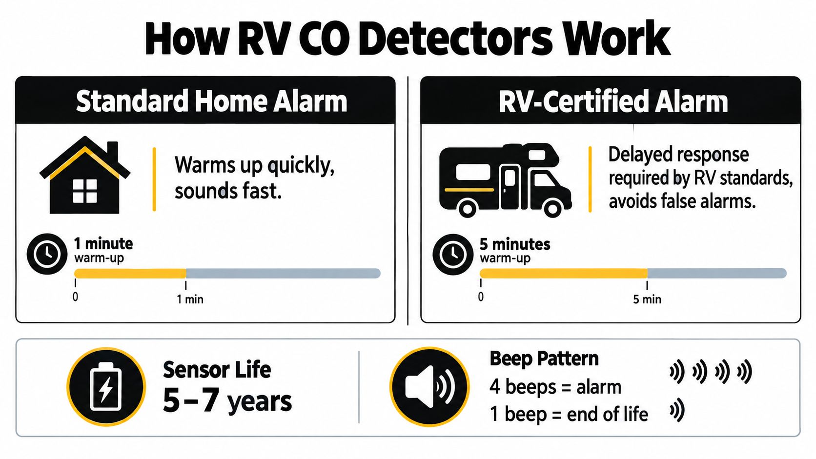 A comparison chart showing how standard home and RV-certified carbon monoxide detectors function with different requirements.