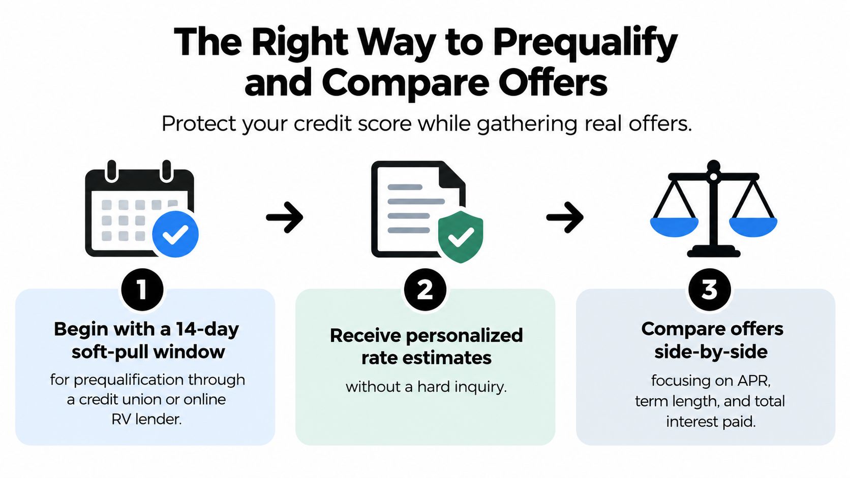 A three-step infographic showing how to prequalify for RV financing and compare loan offers safely.
