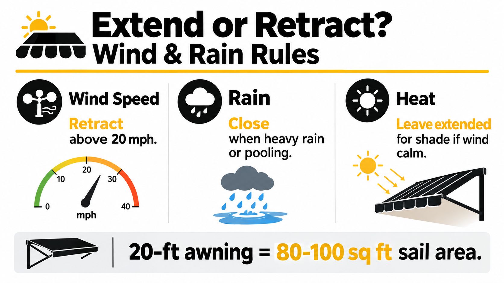 A safety infographic outlining weather conditions for extending or retracting an RV awning based on wind and rain.