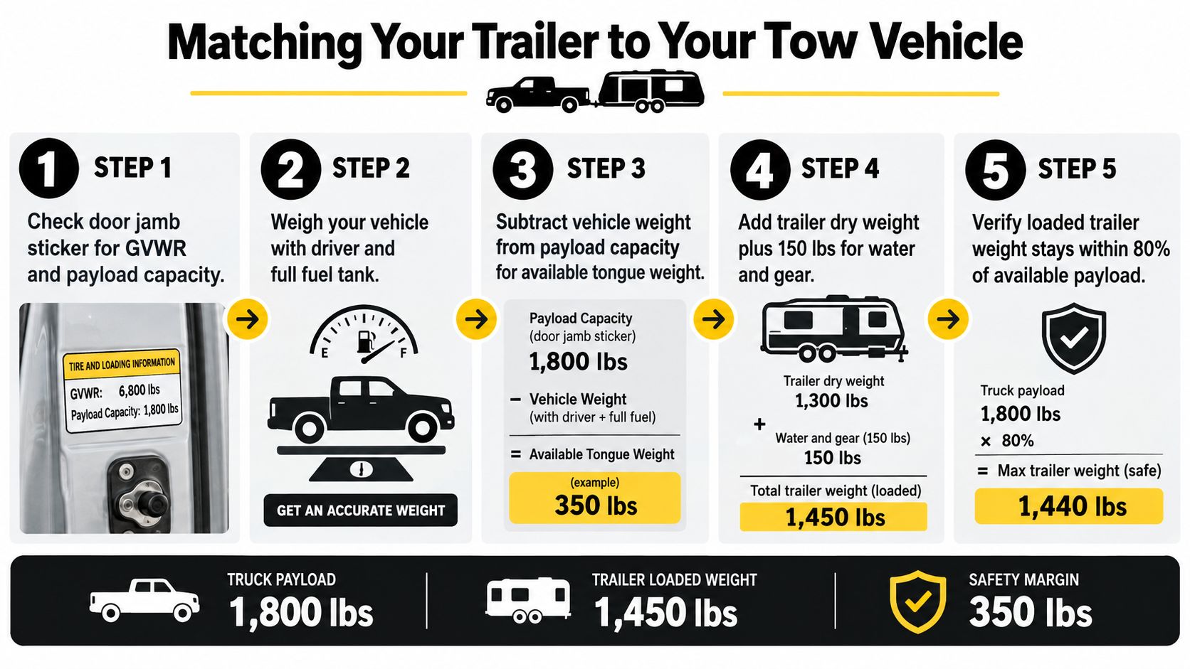 A five-step instructional guide on how to safely calculate payload capacity for towing a travel trailer.