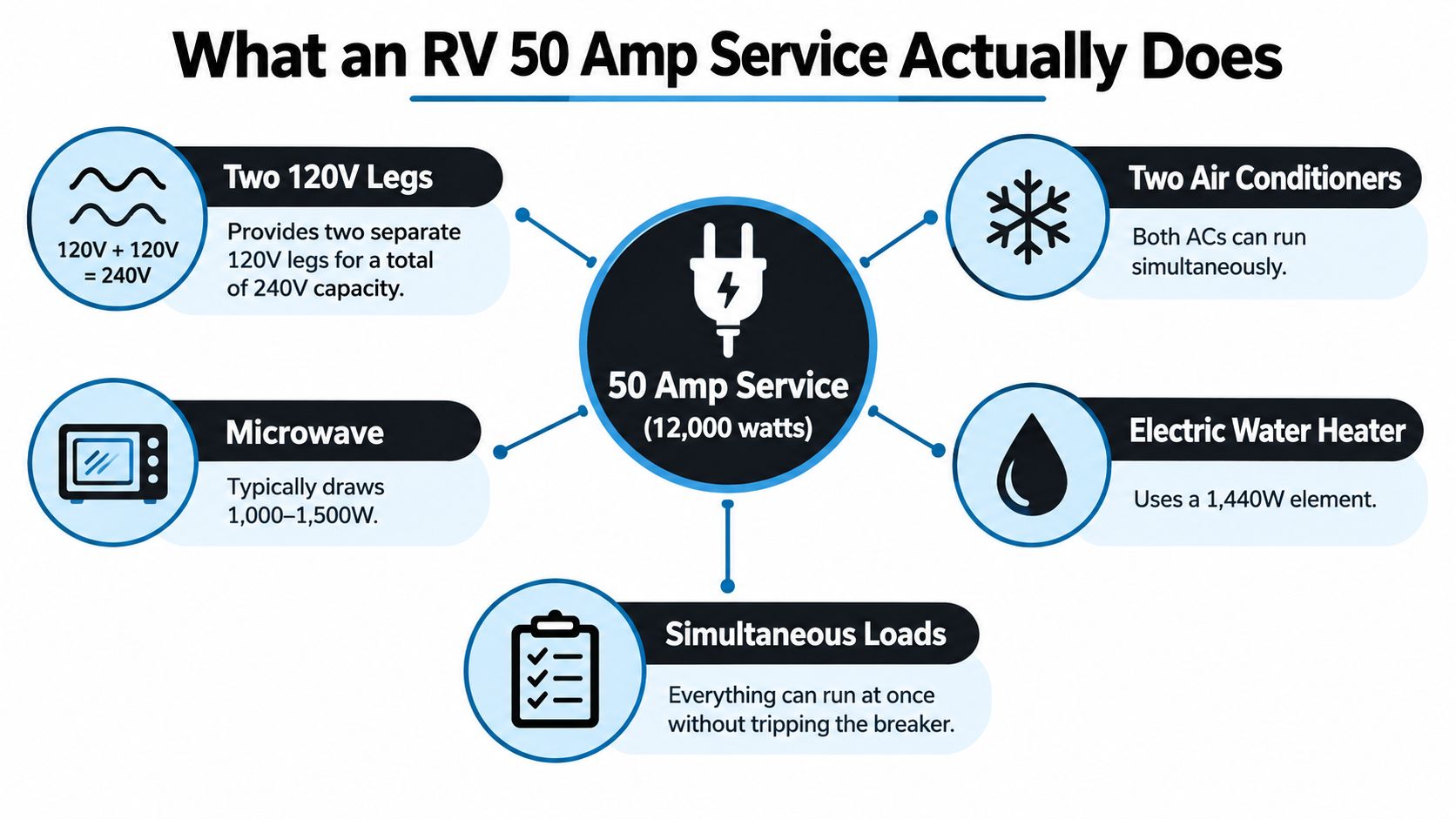 A diagram explaining that an RV 50 amp service provides two 120V legs, totaling 12,000 watts of power.