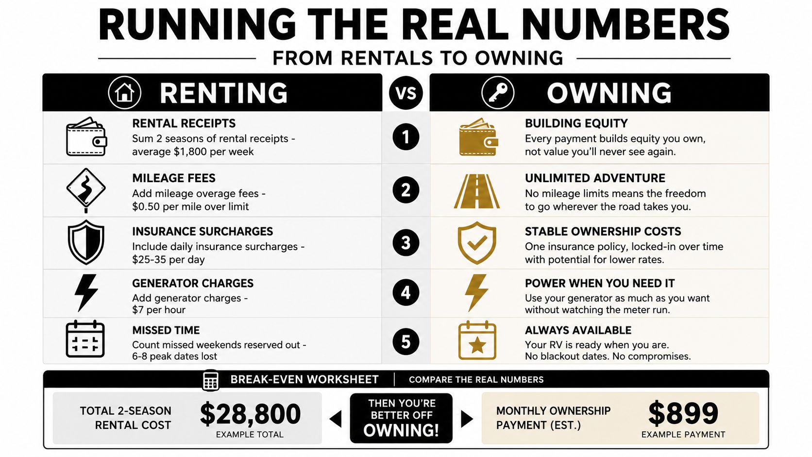 A comparison infographic showing the financial and practical benefits of owning an RV over renting one.