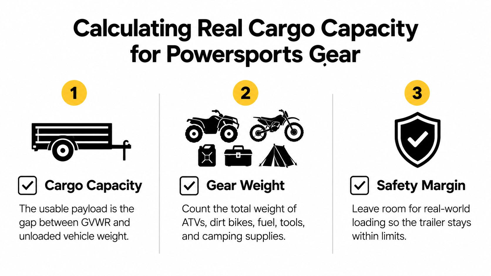 A three-step infographic explaining how to calculate cargo capacity for powersports gear and trailers safely.