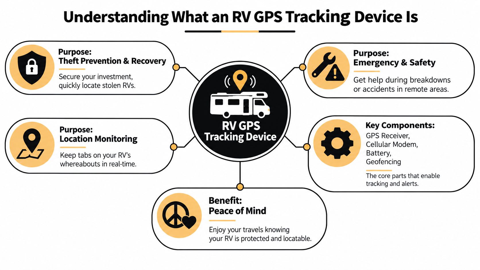 An infographic titled Understanding What an RV GPS Tracking Device Is, highlighting its benefits, components, and primary purposes.