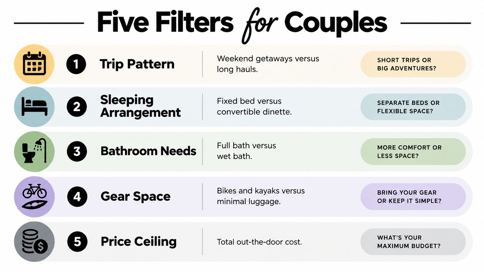 A helpful infographic titled Five Filters for Couples detailing five decision-making factors for choosing travel trailers.