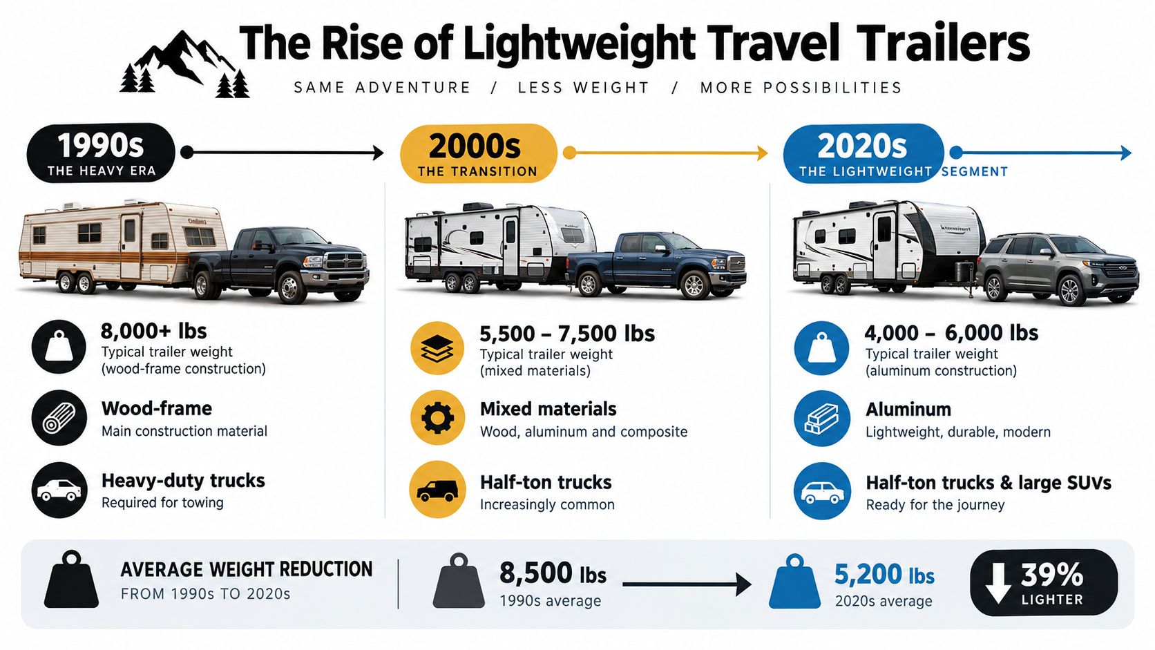 An infographic showing the evolution of lightweight travel trailer design and reduced towing weights over three decades.