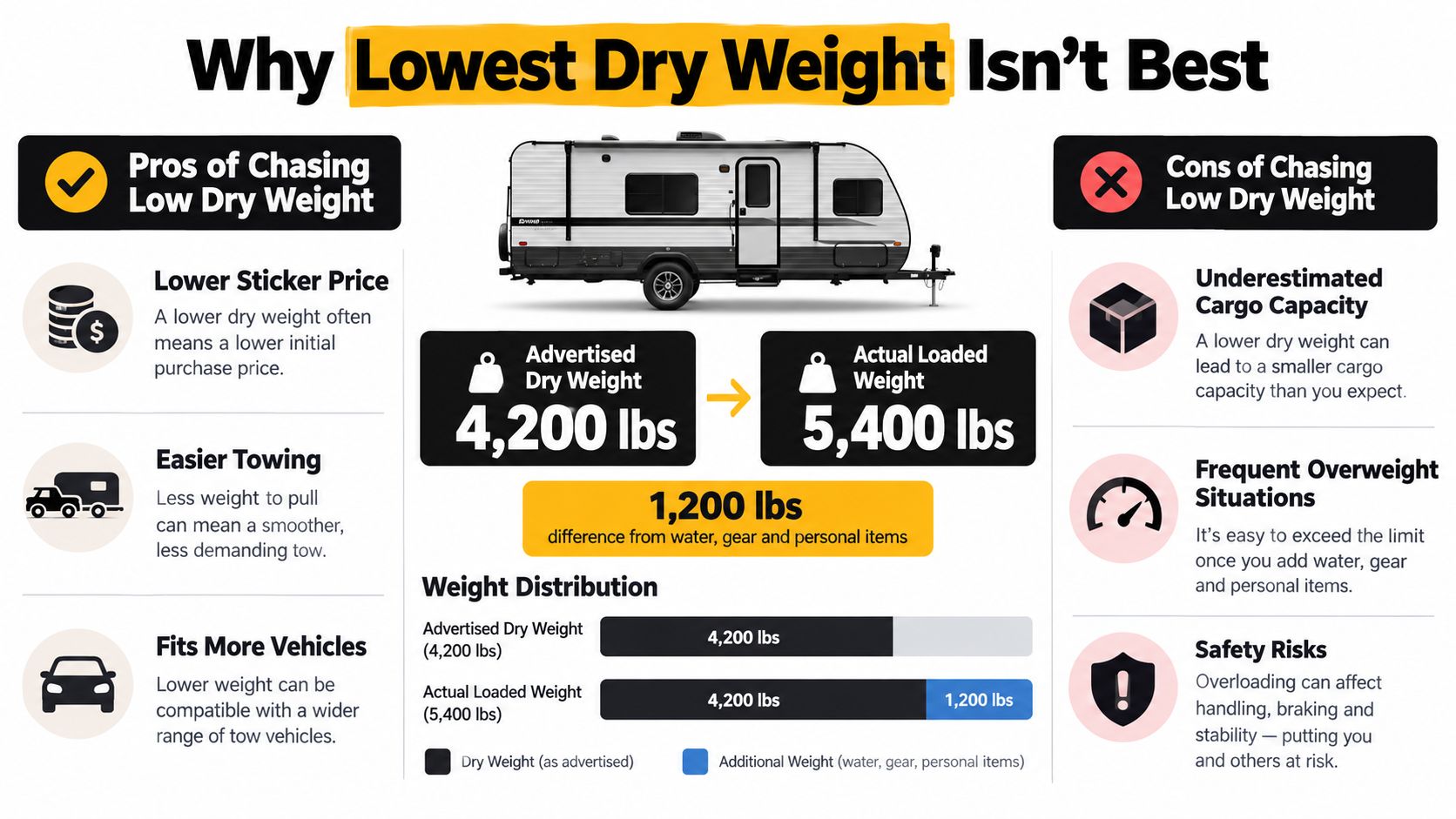An infographic explaining why low dry weight for travel trailers can lead to safety and cargo issues.
