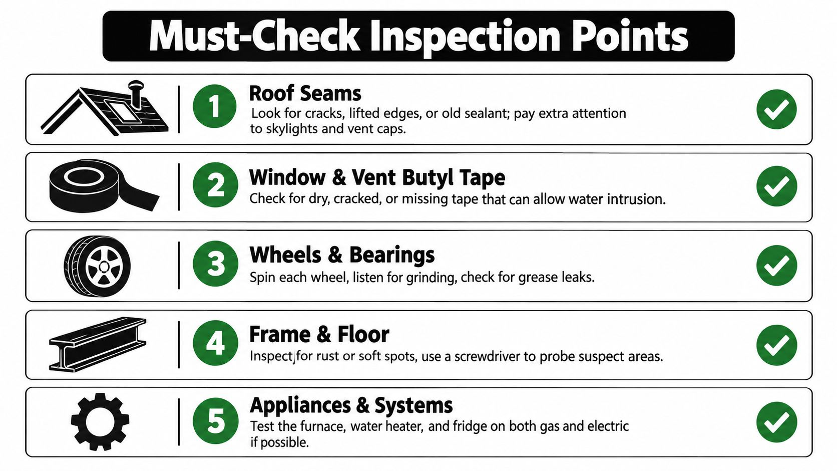 A checklist infographic illustrating five essential maintenance inspection points for used travel trailers and RVs.