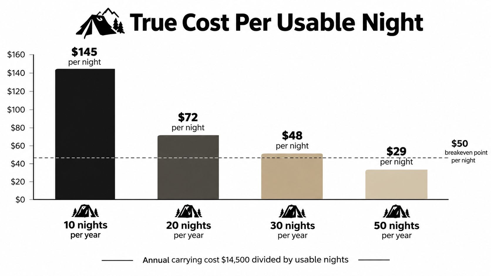 A bar chart showing the true cost per usable night for a camping trailer based on annual usage.