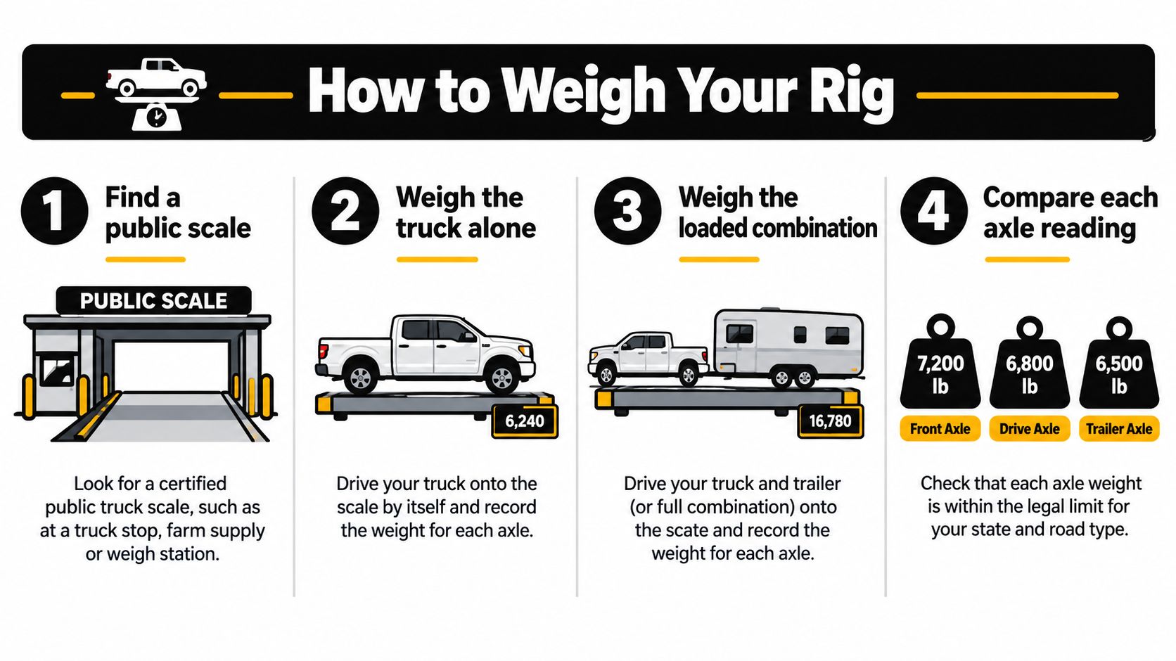 An infographic titled How to Weigh Your Rig, explaining four steps for weighing a truck and trailer.