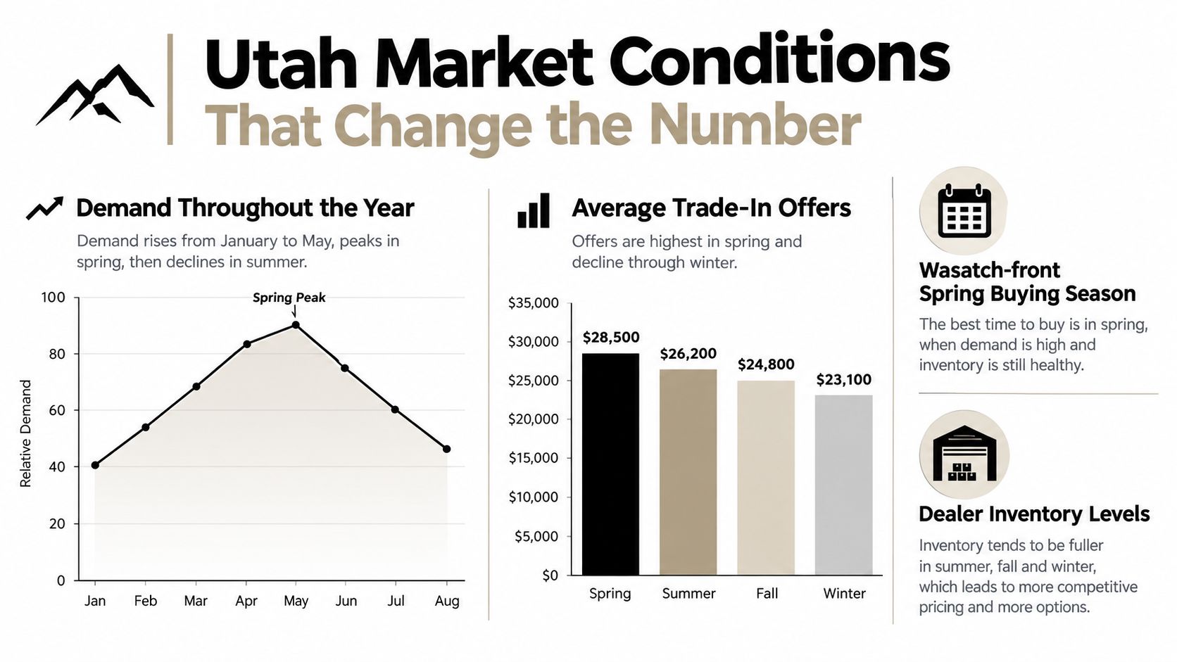 A chart showing how seasonal demand and trade-in offers impact travel trailer market value in Utah.
