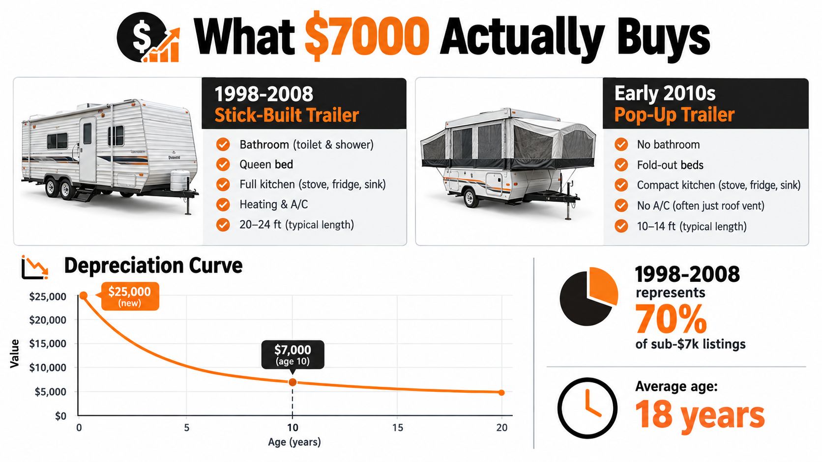 An infographic comparing features of used stick-built and pop-up travel trailers costing around 7000 dollars.