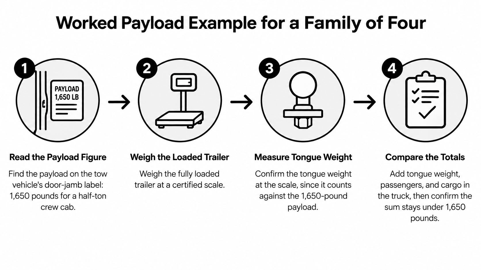 A four-step infographic illustrating how to calculate payload capacity for towing a travel trailer safely.
