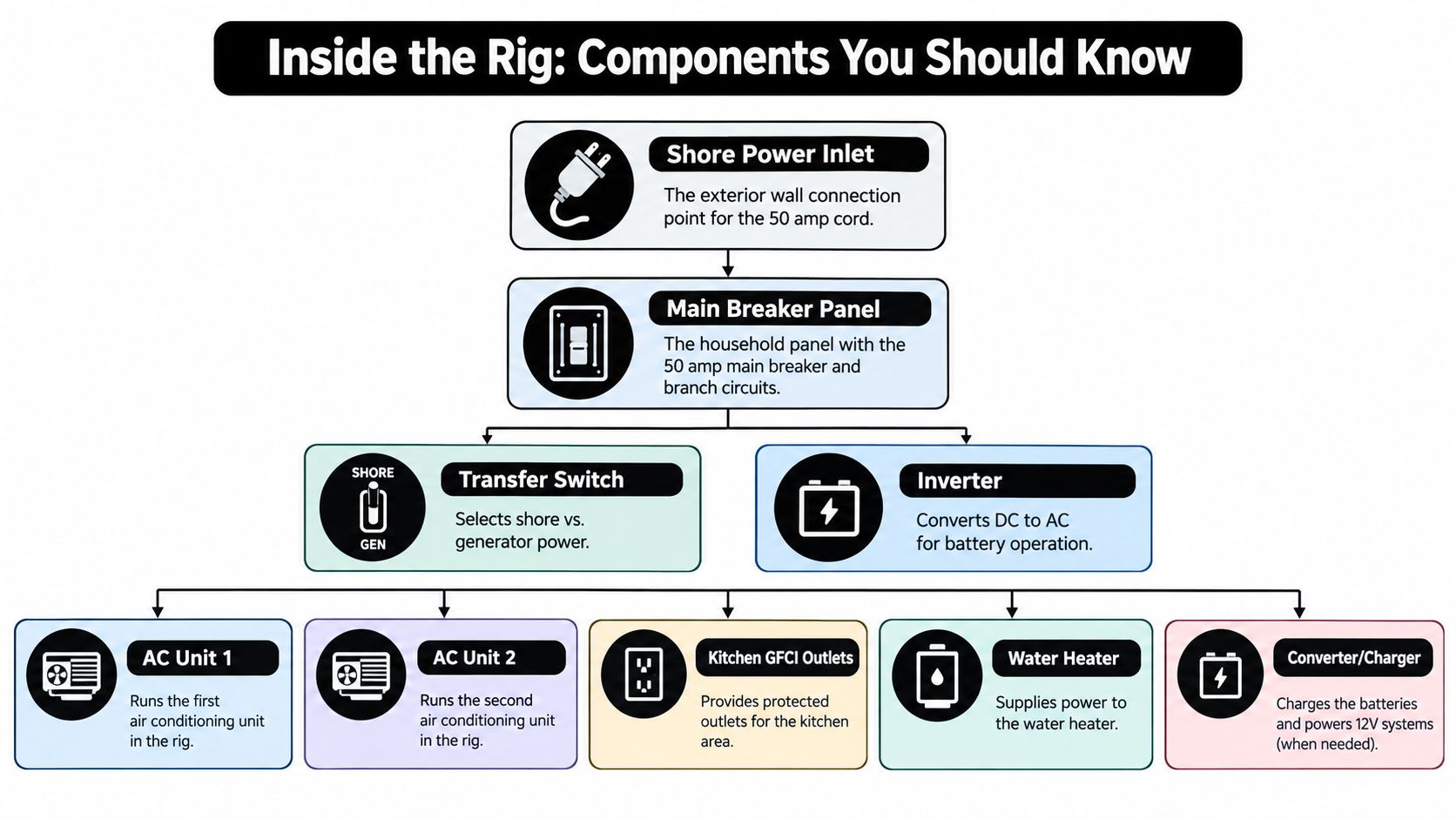 A diagram illustrating the components of a 50 amp RV electrical system for power distribution.