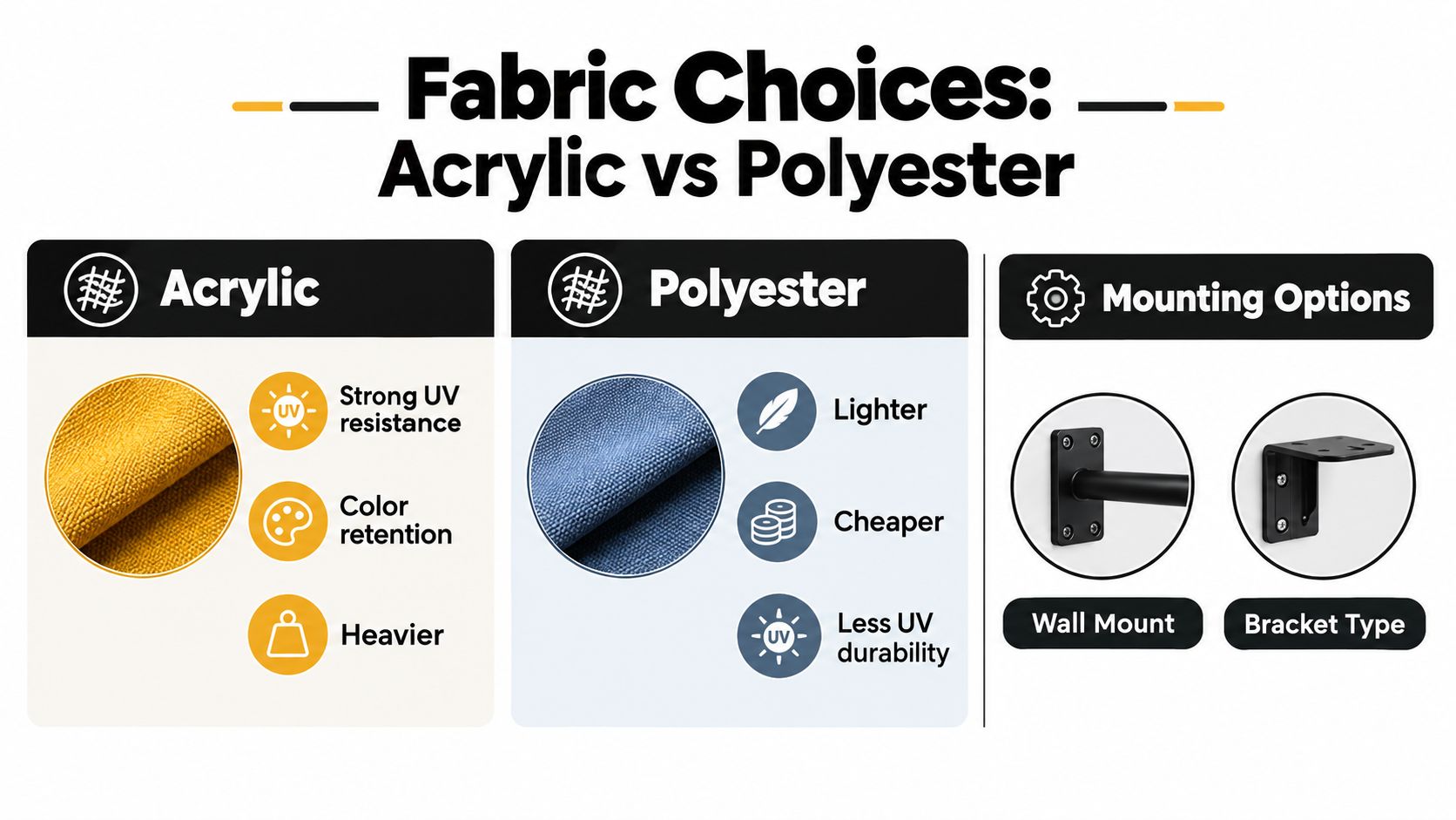 A comparison chart showing the differences between acrylic and polyester awning fabrics and available mounting hardware options.