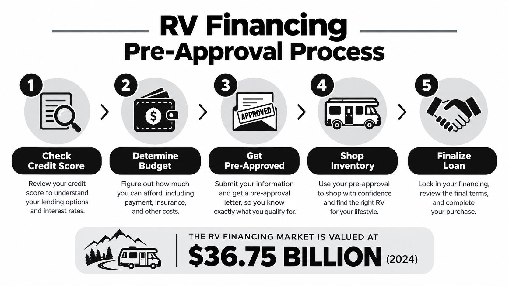 A five-step infographic showing the RV financing pre-approval process from credit checks to final loan completion.