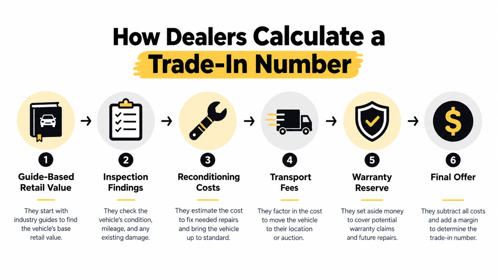 A six-step infographic explaining how car dealerships determine the trade-in value for vehicles through assessment and costs.