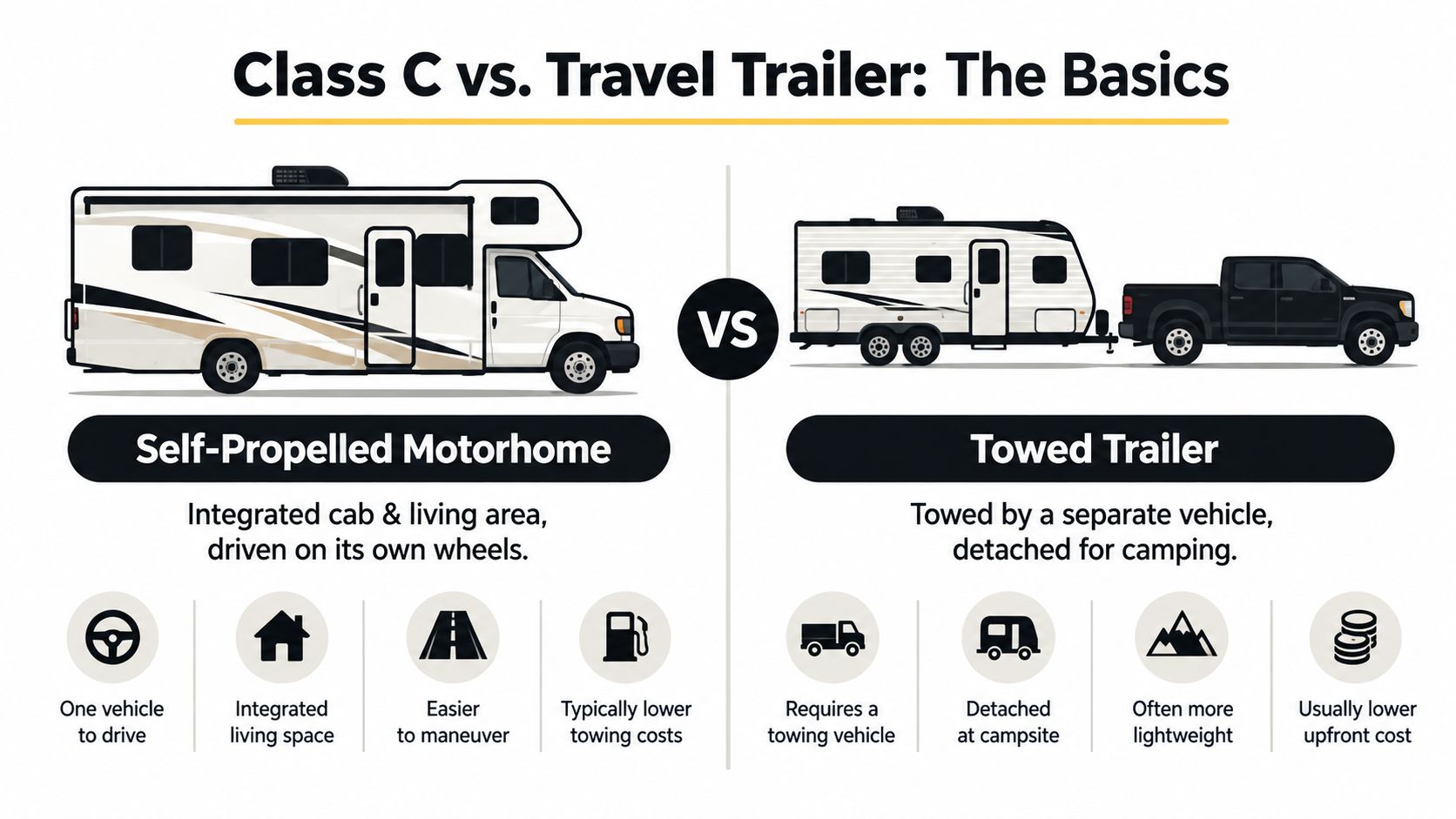 A comparison chart highlighting the key differences between a self-propelled Class C motorhome and a travel trailer.