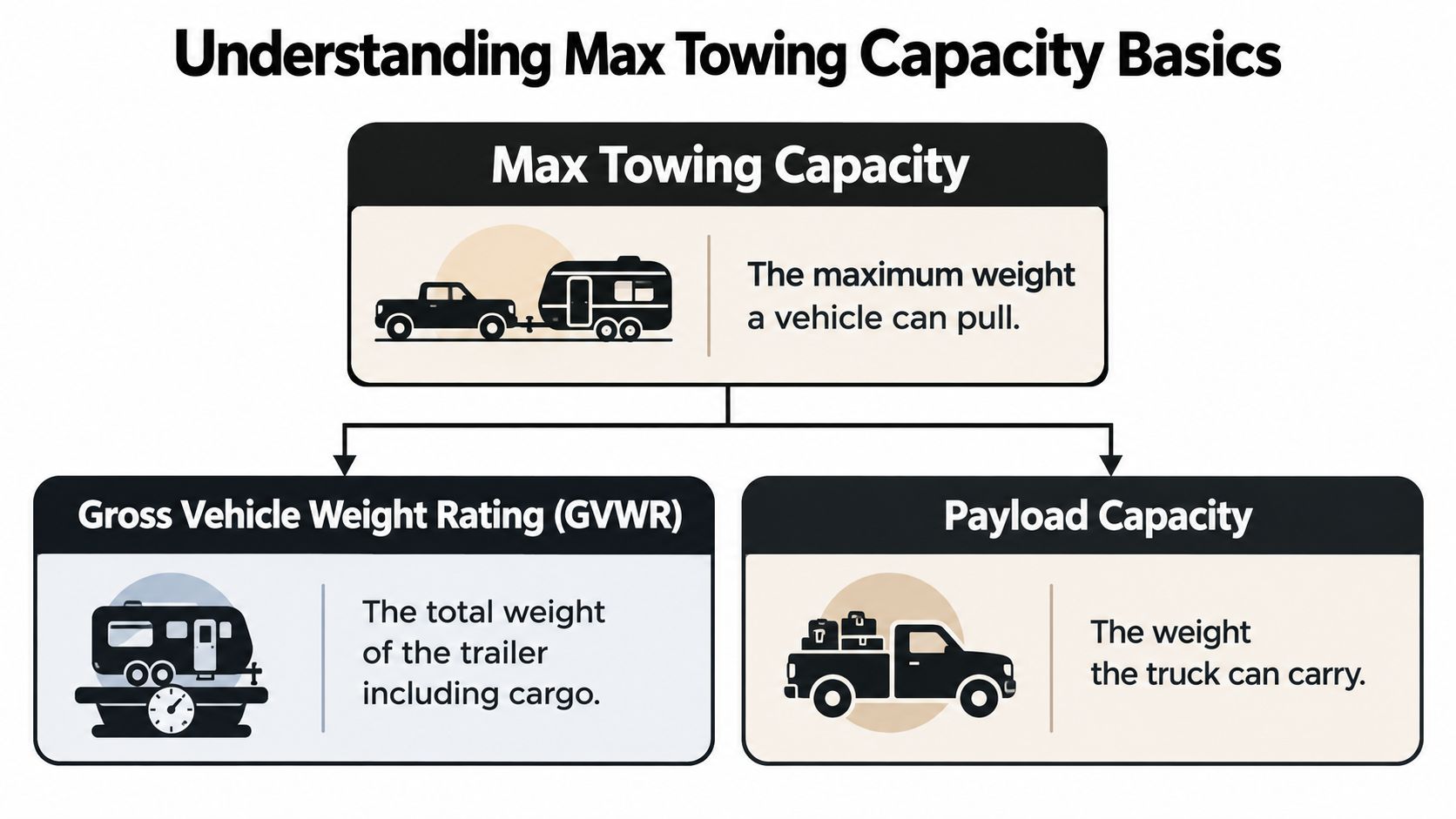 A diagram explaining towing basics including max towing capacity, GVWR, and payload capacity for a truck and trailer.