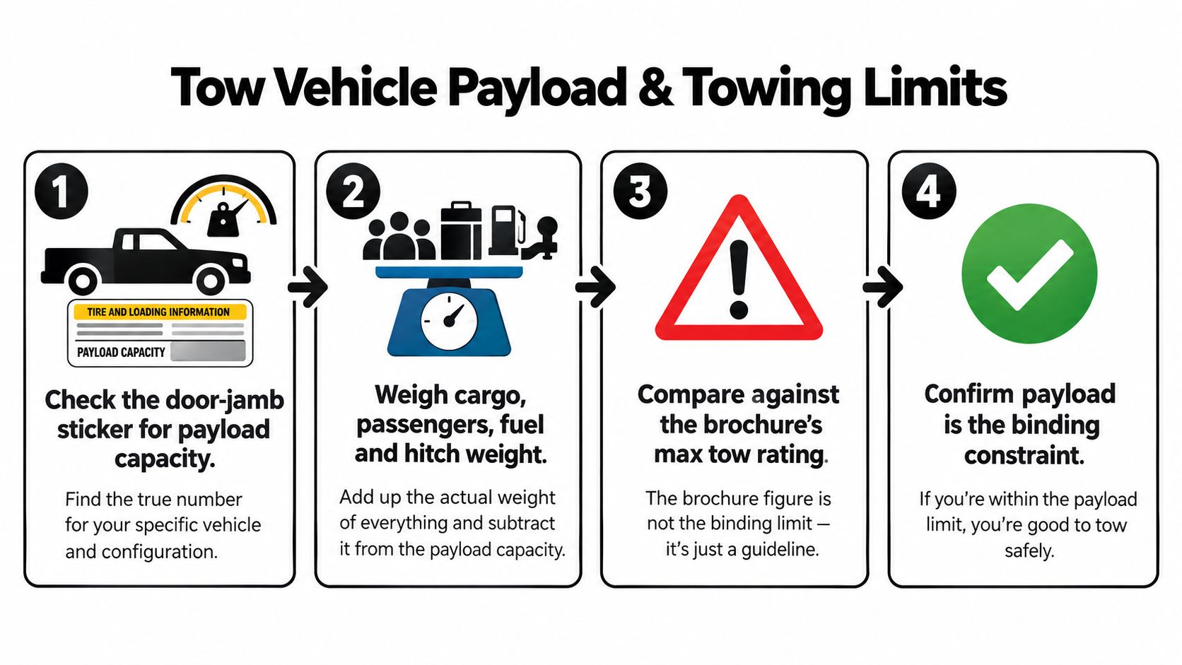 A four-step infographic illustrating how to determine tow vehicle payload and towing limits for safe towing.