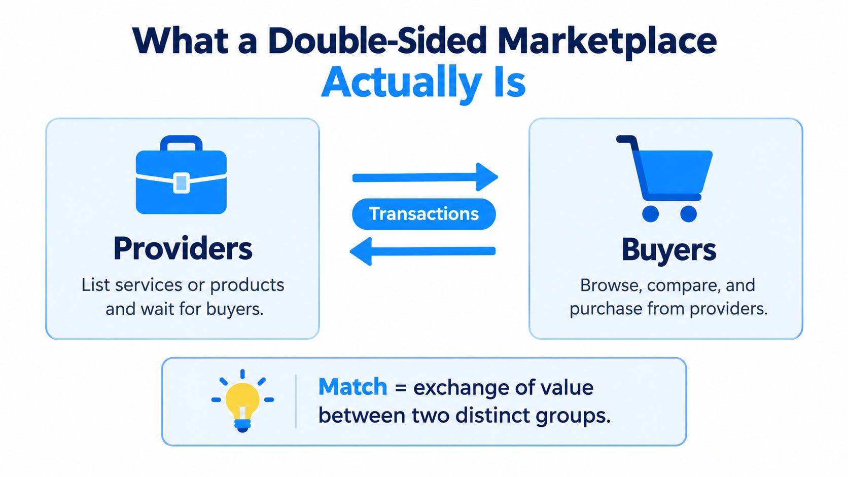 A diagram illustrating a double-sided marketplace with providers and buyers exchanging value through transactions.