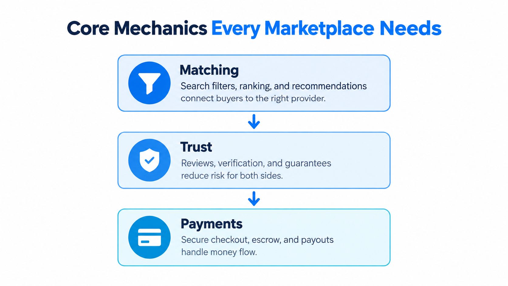 A diagram illustrating the three essential components of a marketplace: matching, trust, and payment processes.