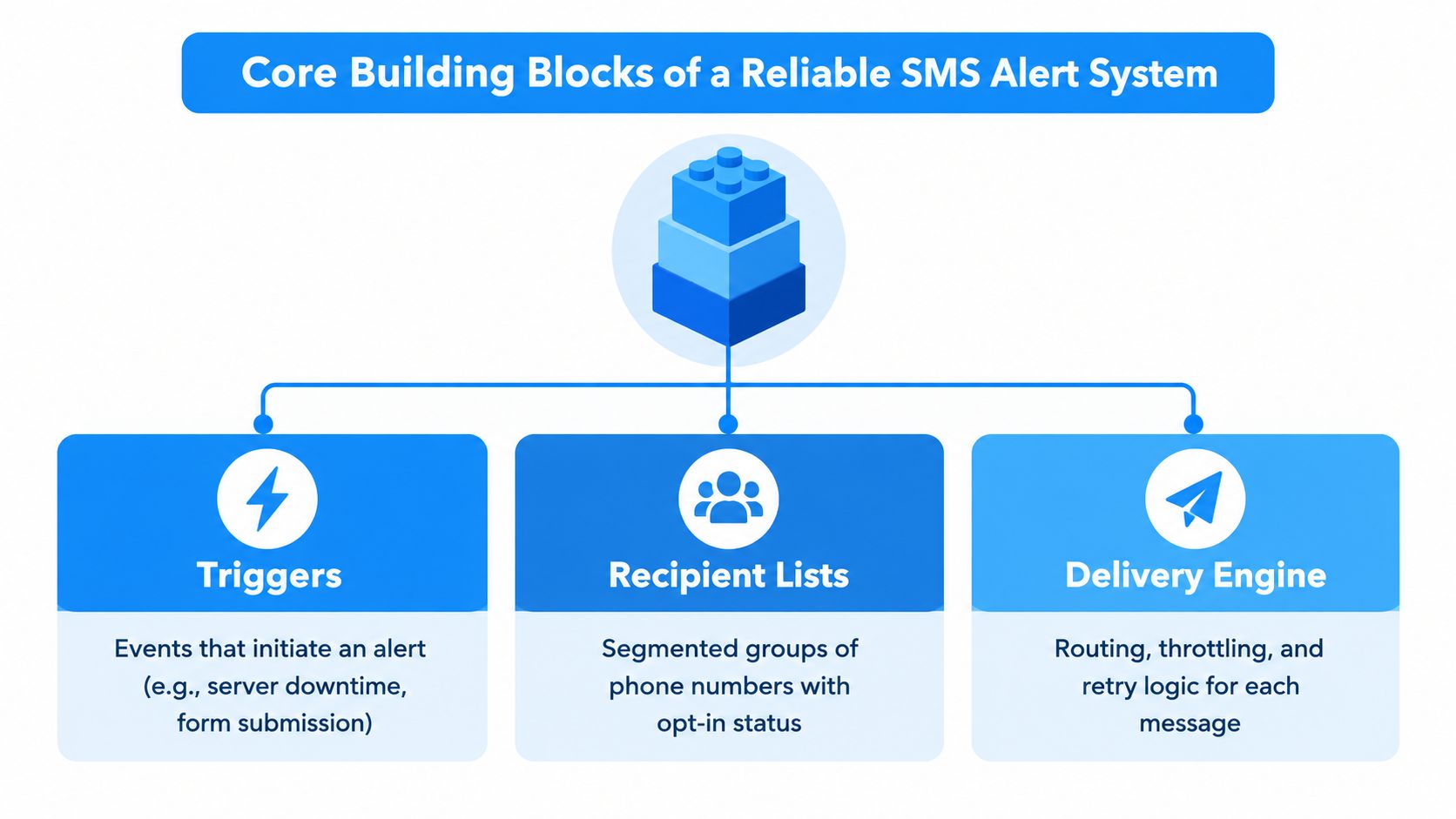 A diagram outlining the three core building blocks of a reliable SMS alert system: Triggers, Recipient Lists, and Delivery Engine.