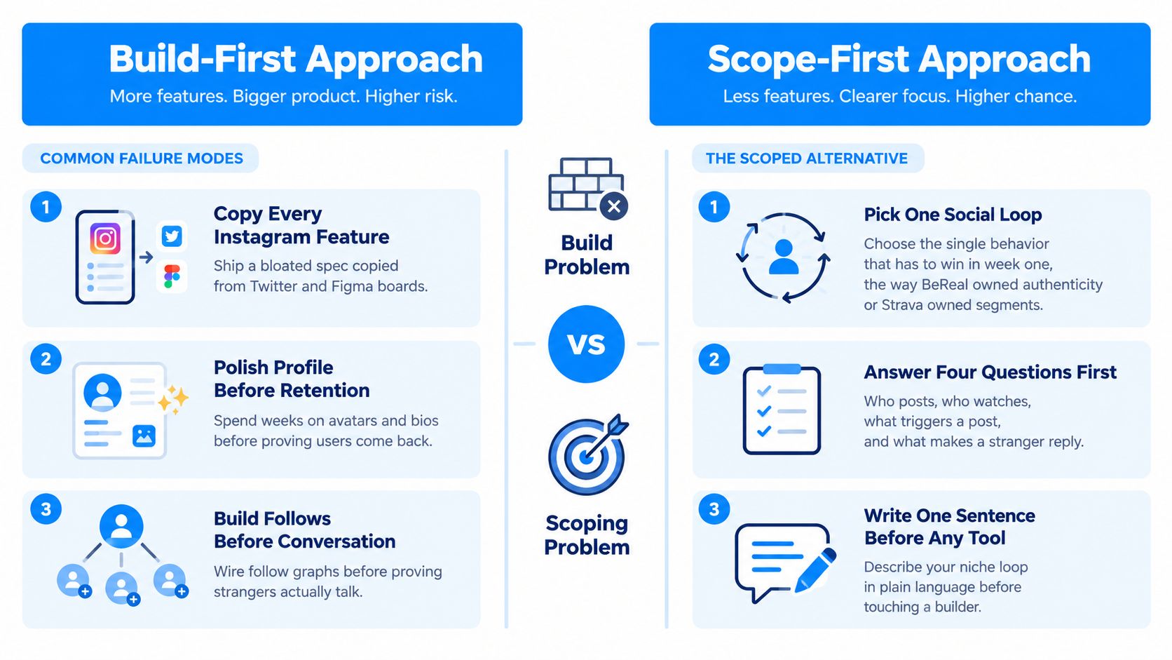 A comparison chart showing the differences between a feature-heavy build-first approach and a strategic scope-first approach for product development.