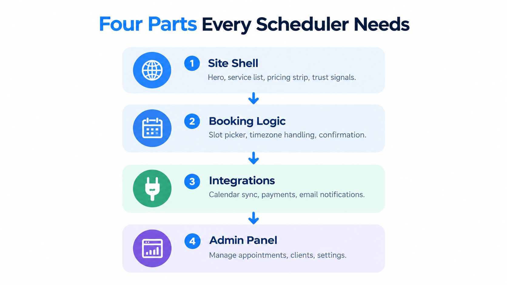 A diagram outlining the four essential components of a functional appointment scheduling application: site shell, booking logic, integrations, and admin panel.