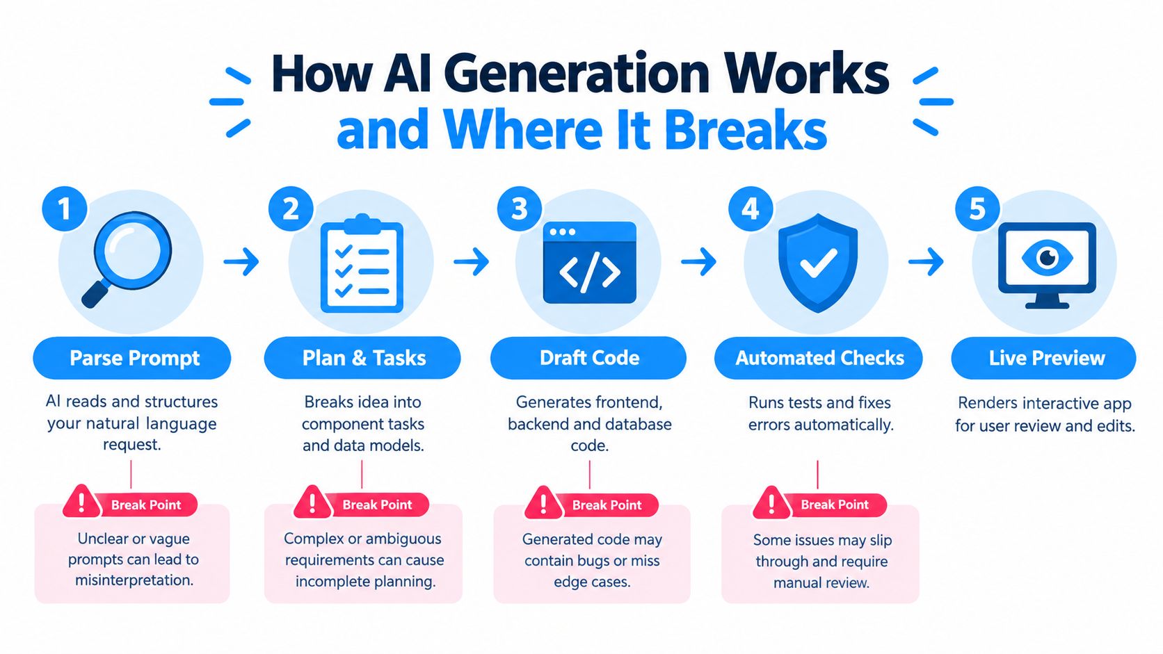 A diagram illustrating the five-step AI-powered app generation process and potential break points at each stage.
