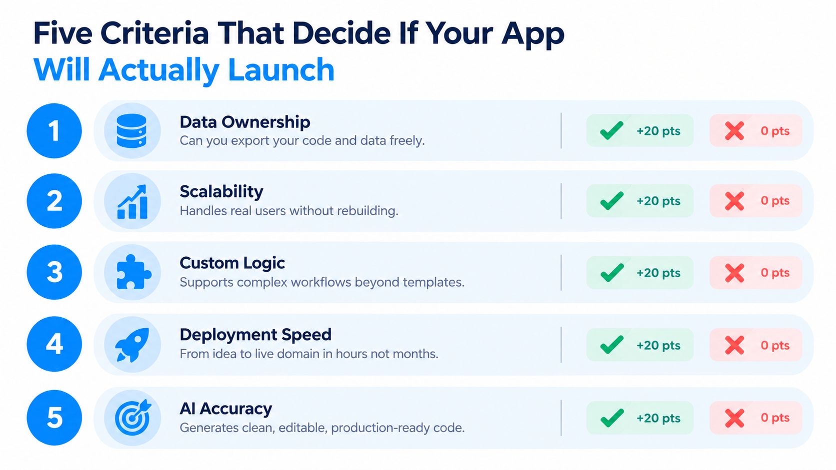 A checklist of five criteria for determining if an app will launch, formatted as a graphic table.