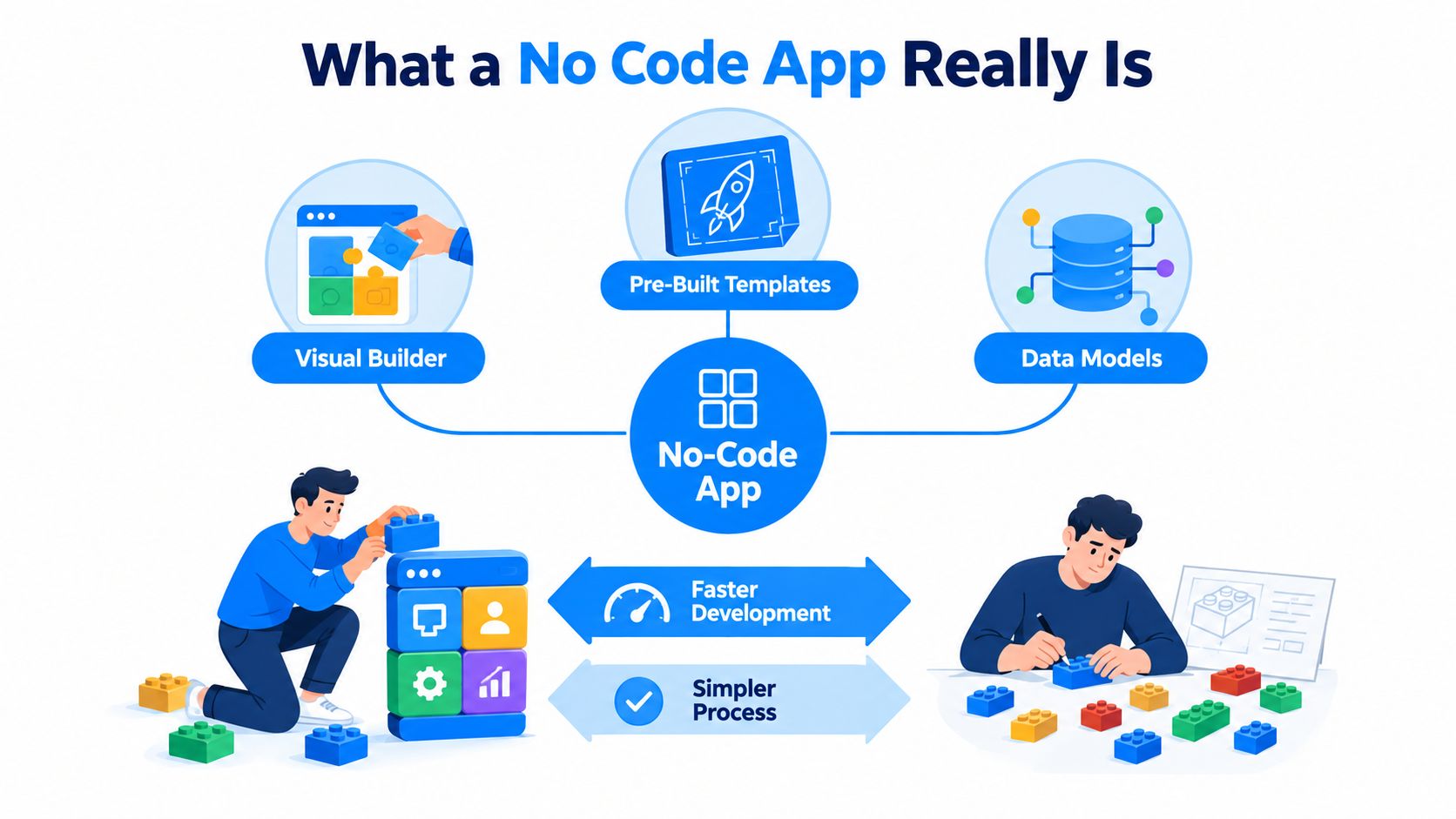 A diagram illustrating no code app development using visual builders, pre-built templates, and data models for efficient creation.