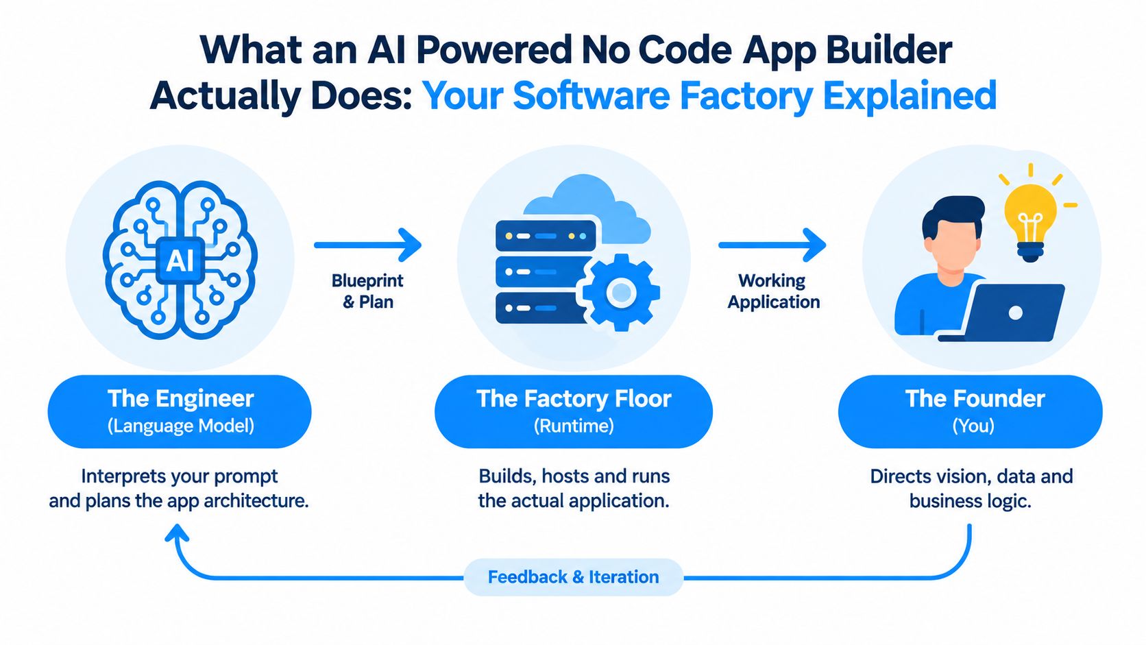 A diagram explaining the workflow of an AI-powered no-code app builder, featuring an engineer, factory, and founder.