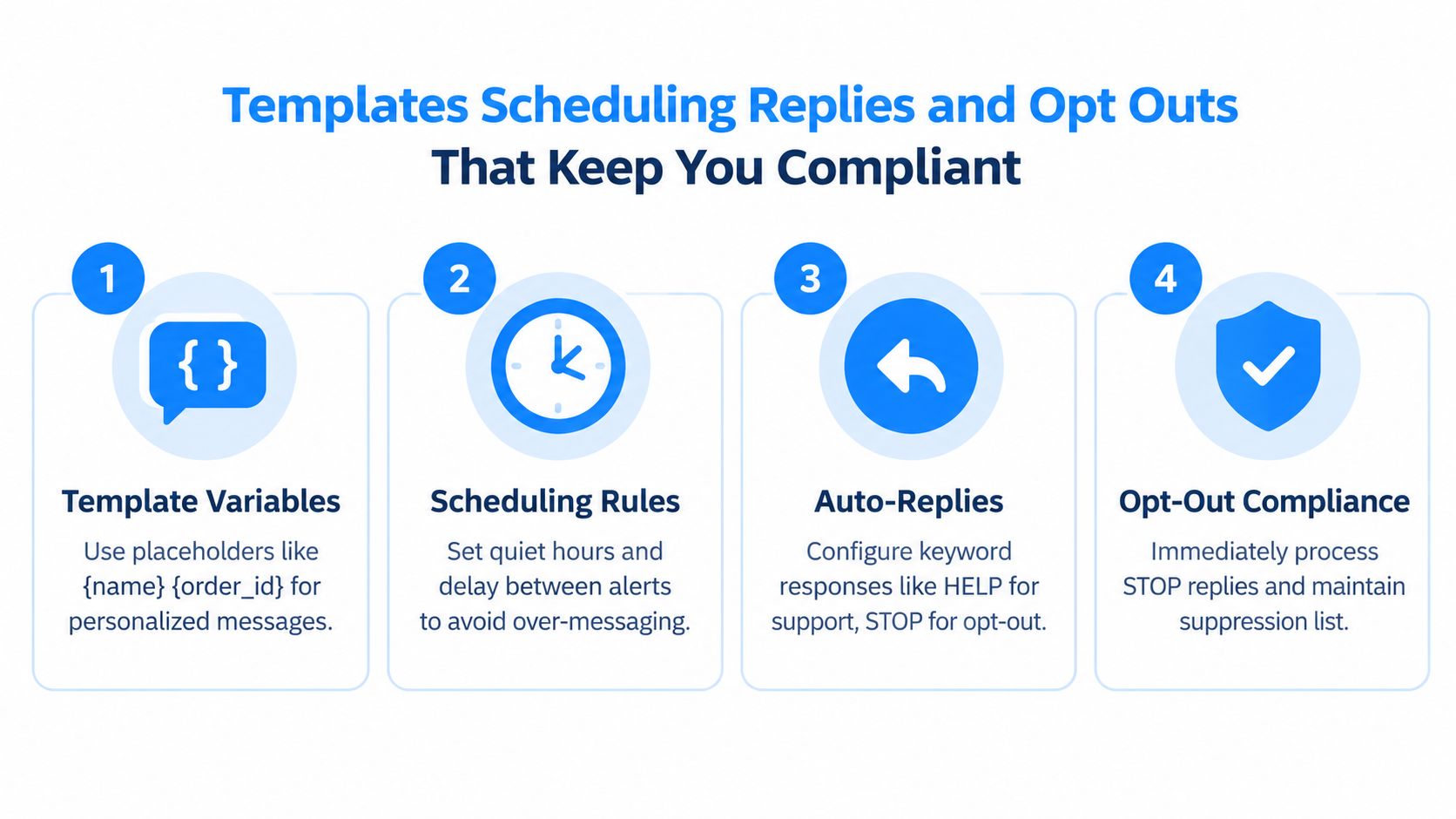 An infographic detailing four essential features for compliant automated messaging systems, including templates, scheduling, auto-replies, and opt-outs.
