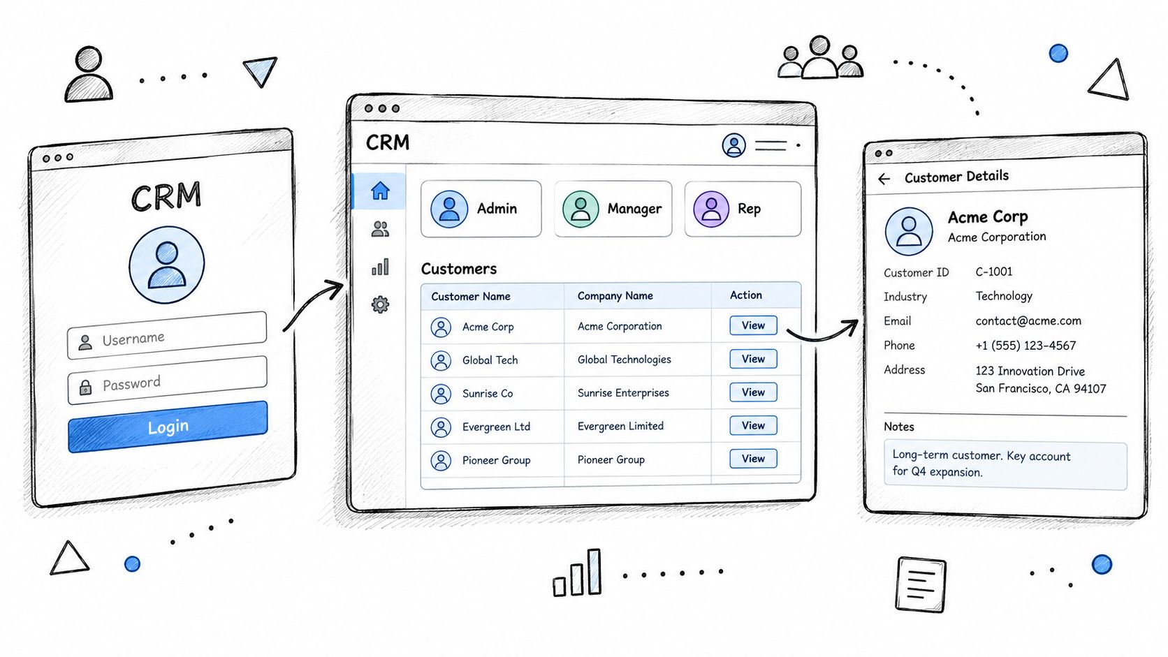 A hand-drawn illustration showing a CRM system workflow from login to customer detail page management.