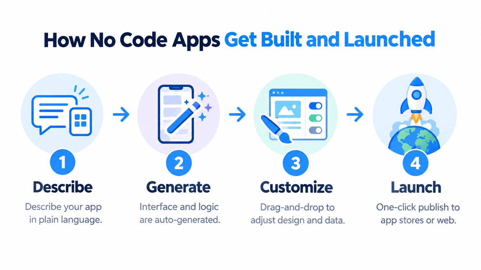 A four-step infographic illustrating how no code apps are built, generated, customized, and launched to the market.