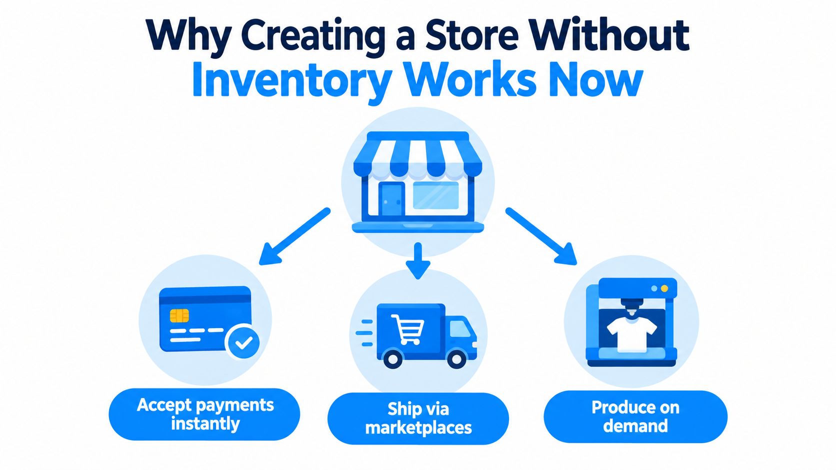 A diagram illustrating how an online store operates without inventory by accepting payments, shipping via marketplaces, and producing on-demand.