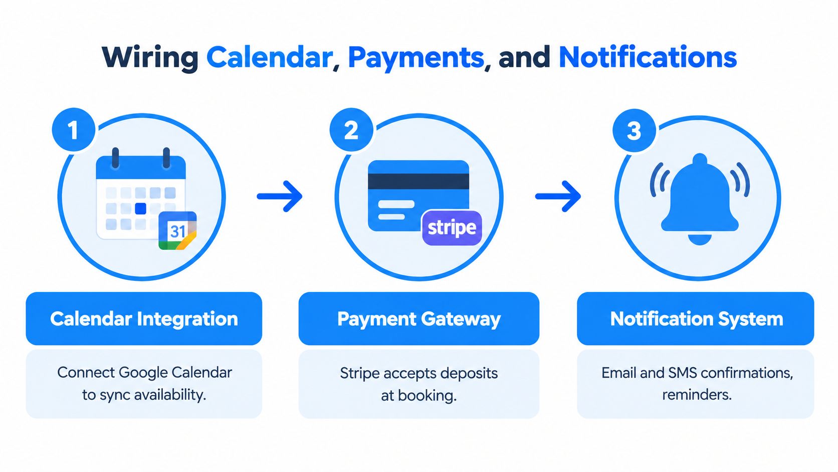 A diagram illustrating the workflow of an appointment scheduling app with calendar, payment, and notification integration steps.