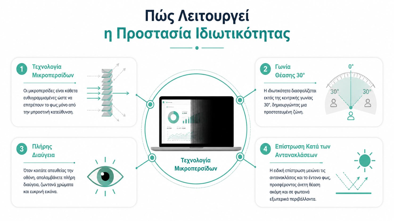Διάγραμμα που εξηγεί τη λειτουργία της προστασίας ιδιωτικότητας σε οθόνες laptop χρησιμοποιώντας τεχνολογία μικροπερσίδων και αντιθαμβωτική επίστρωση.