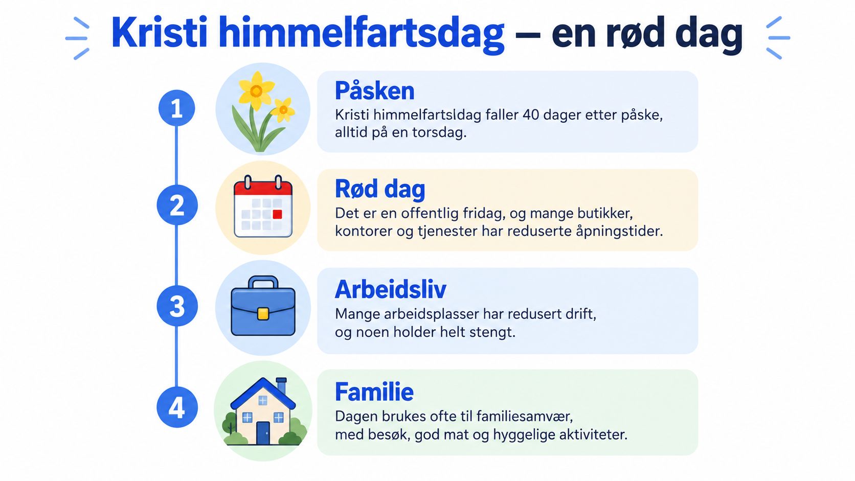 En infografikk som forklarer betydningen av Kristi himmelfartsdag som en rød dag med arbeidsfri og familietid.
