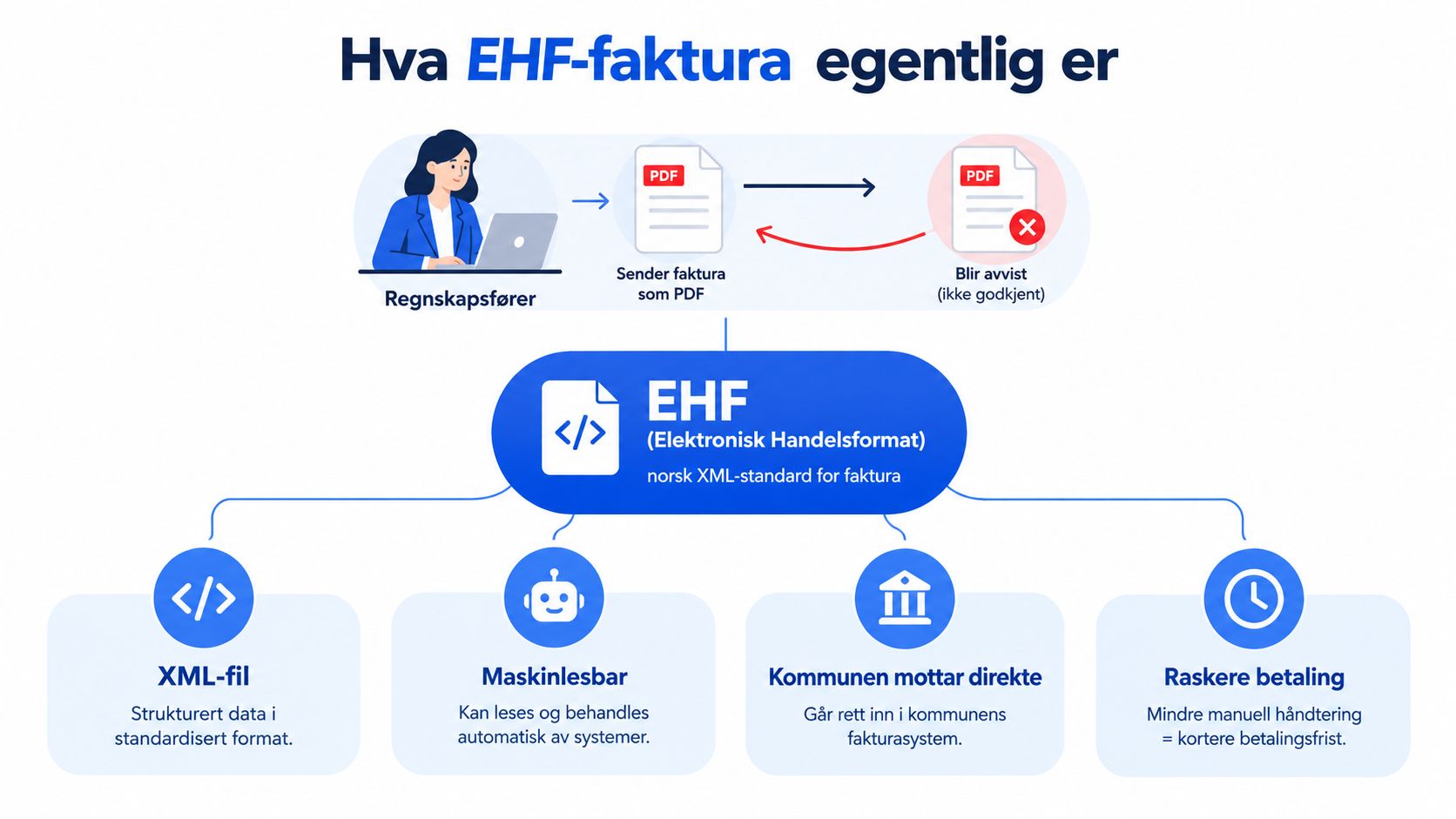 Illustrasjon som forklarer fordeler ved å sende EHF-faktura i stedet for PDF-faktura til offentlige instanser.